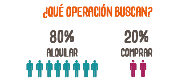 Millennials: ¿compran o alquilan?